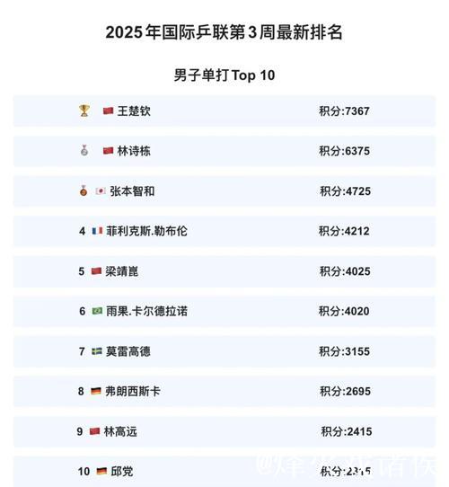 2025国际乒联新排名揭晓，国乒横扫男女单打前两名