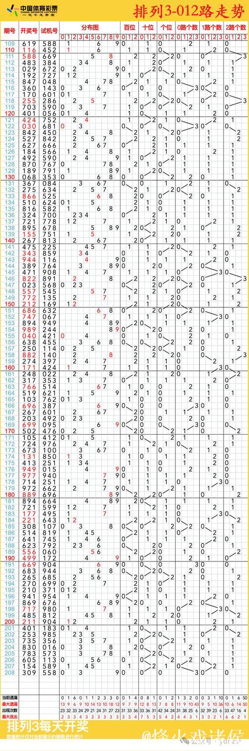 015期卜算子排列三预测：奇偶走势解析